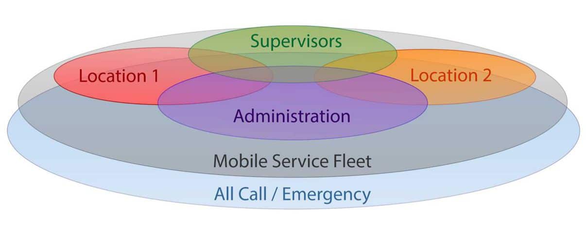 PTT radio call groups diagram
