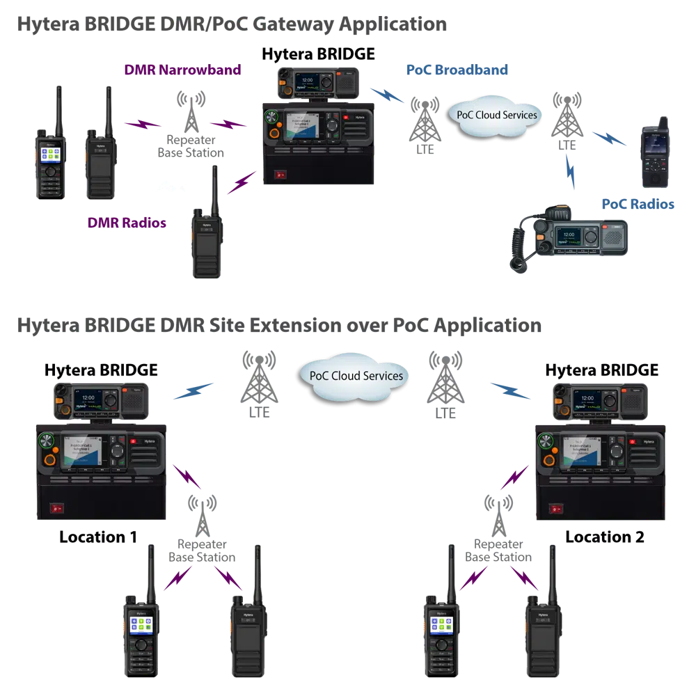 Hytera BRIDGE RoIP Gateway Application Diagram — shows PoC, DMR, and analog radio systems connected through the BRIDGE gateway