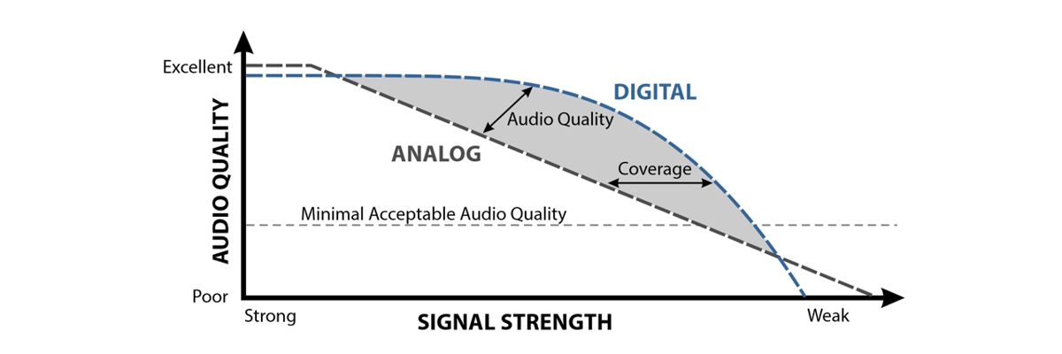 DMR Range and Audio Quality Diagram