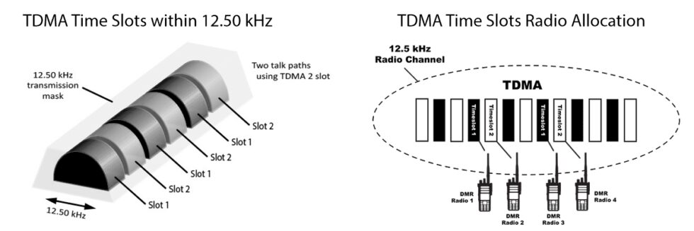 What is the DMR Two-Way Radio Standard? Hytera US