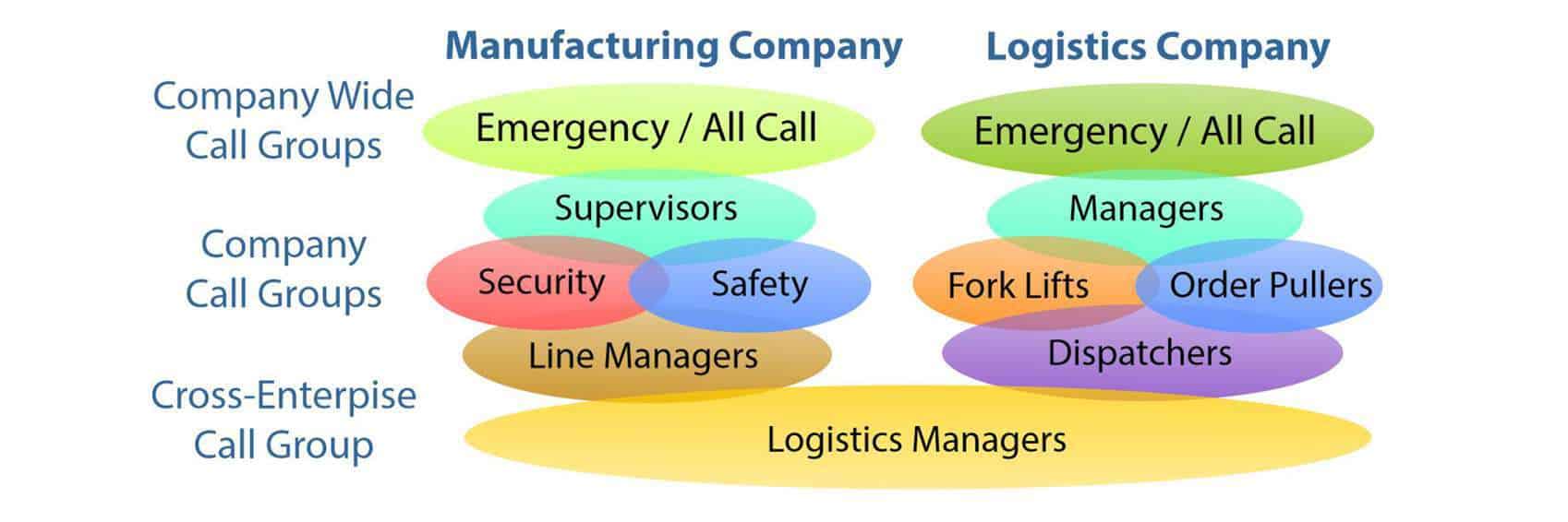A diagram showing how two different companies can share a call group for cross-enterprise calling.