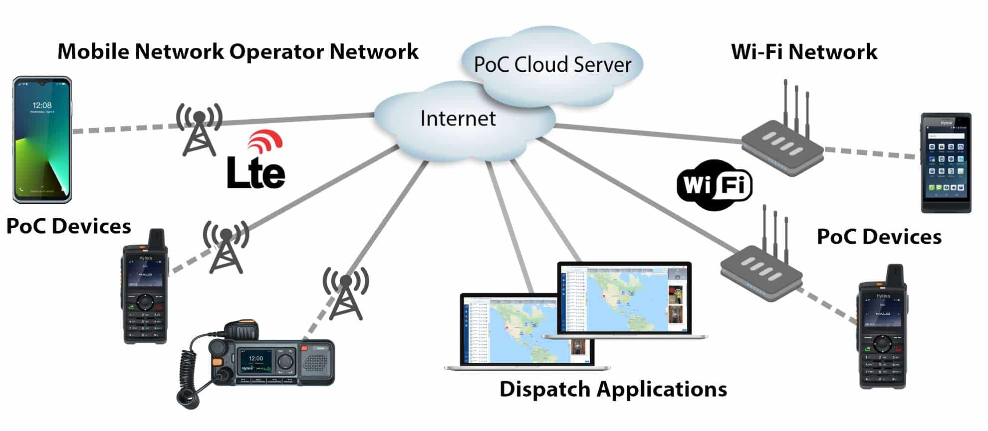 A diagram showing how PoC works with devices accessing cloud servers via LTE and Wi-Fi networks