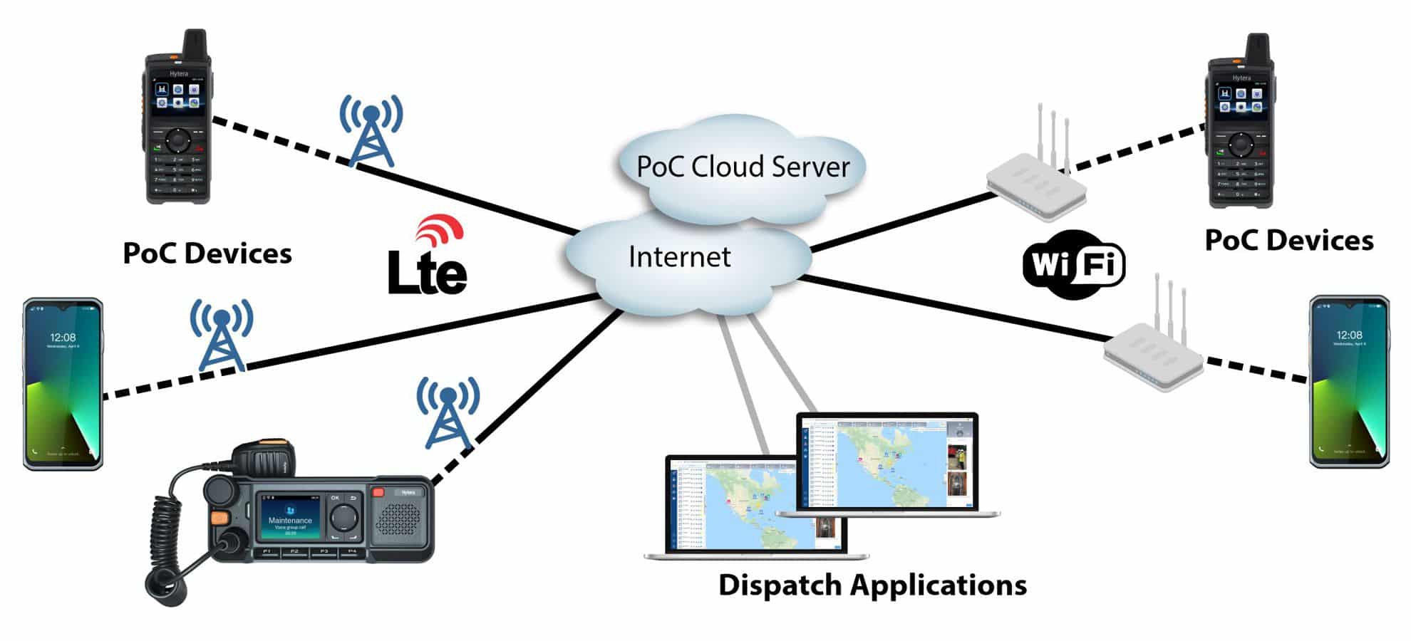 A diagram of how Push-to-Talk over Cellular (PoC) works using LTE networks and cloud servers.