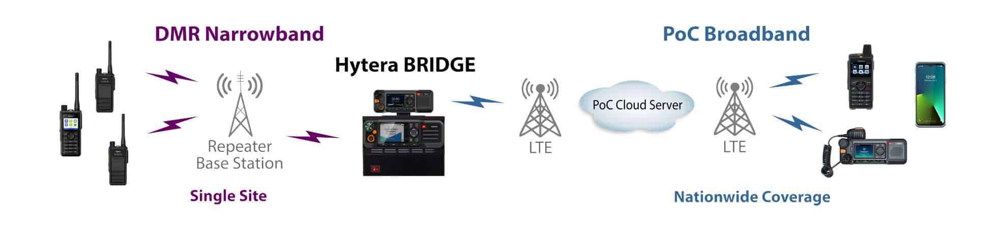 A diagram showing how to connect a DMR radio site to a PoC nationwide network