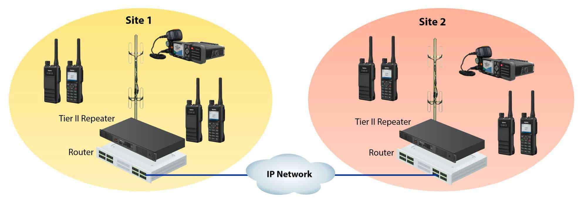 IP Connect diagram showing DMR Tier II repeater sites connected through an IP network
