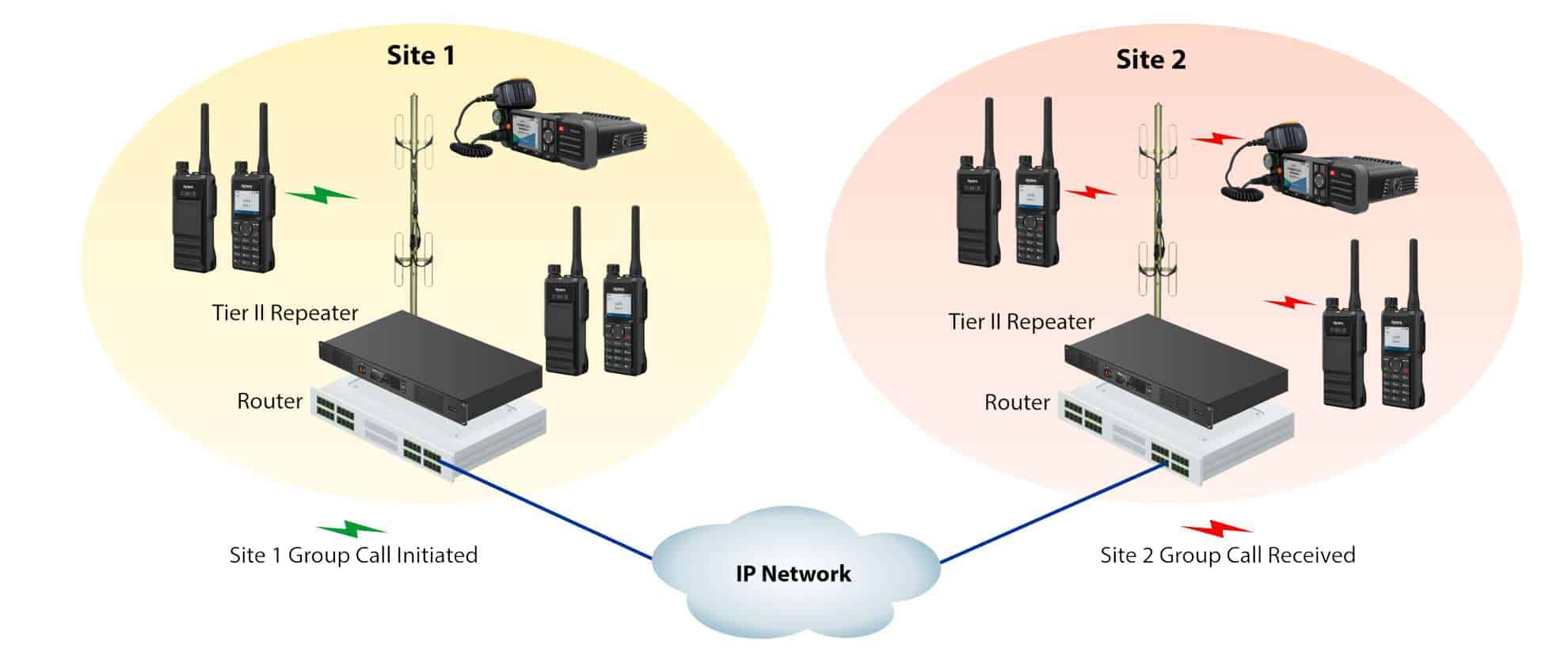 A diagram of using IP Site Connect to make calls between DMR Tier II repeater sites