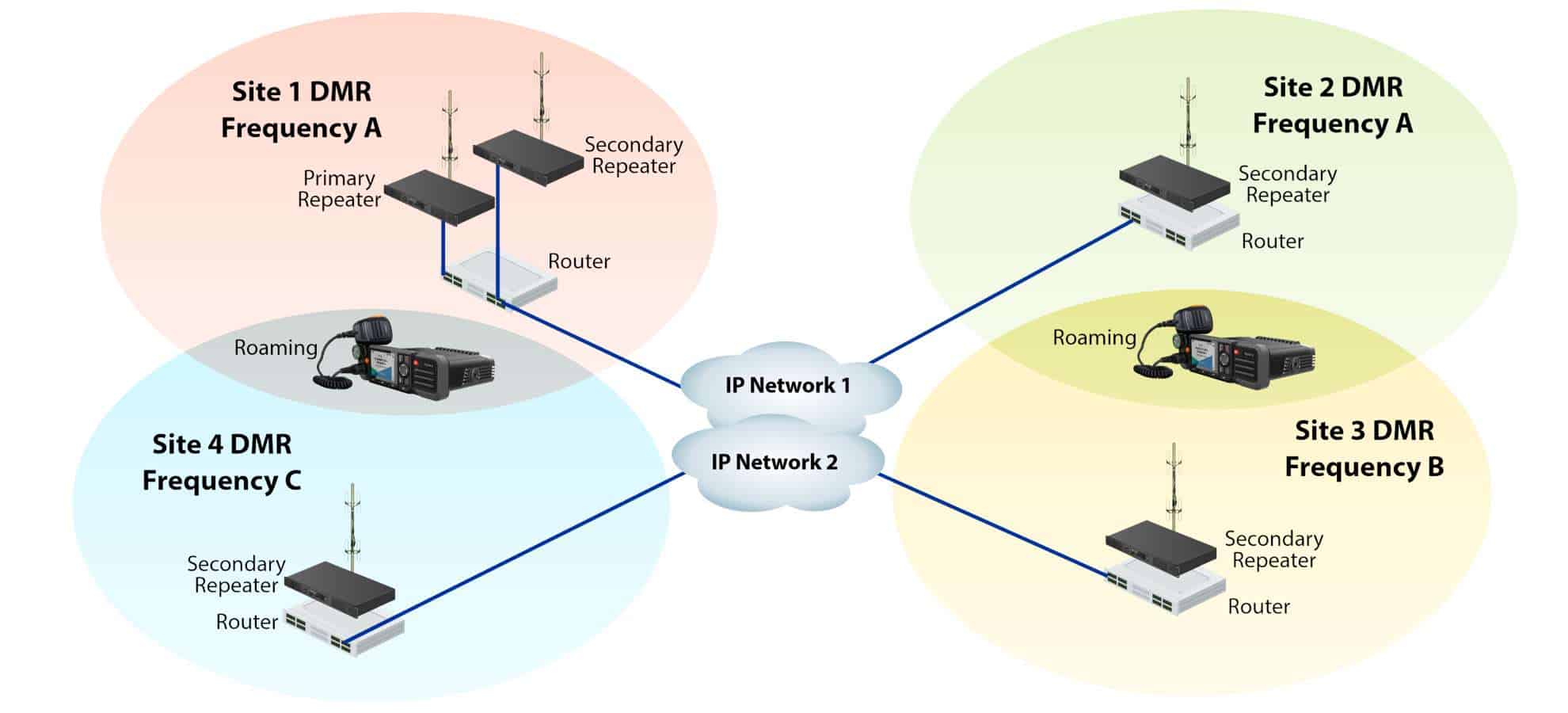 A diagram showing how to link mulitpe DMR Tier II repeater sites using IP Site Connect