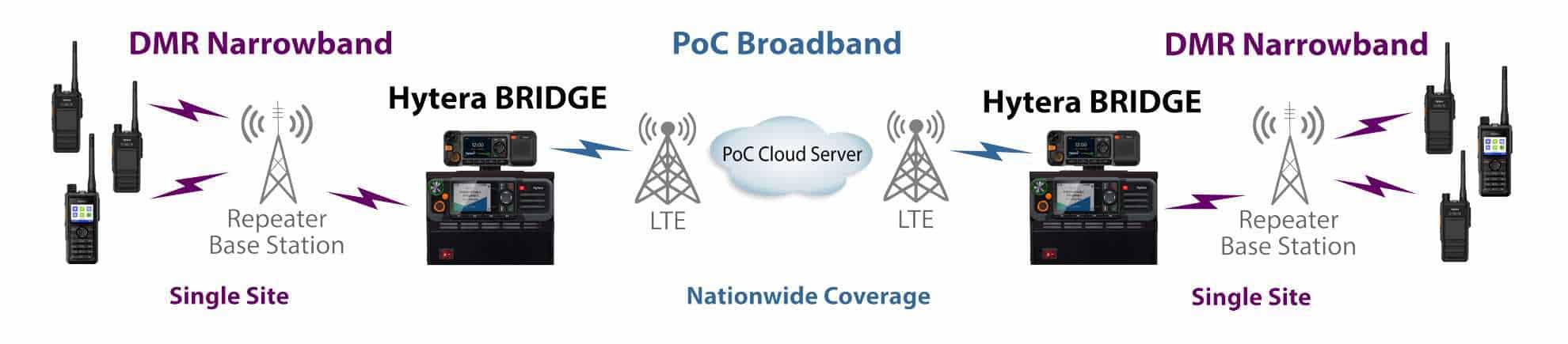 A diagram showing how to connect a two DMR repeater sites over a PoC wireless connection