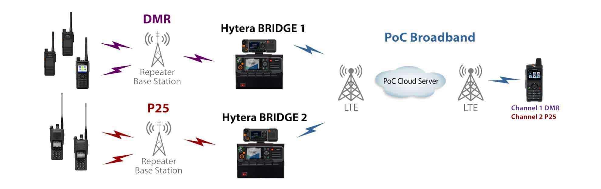 A diagram showing how to use two bridge devices to connect a DMR network and a P25 network to one PoC radio.
