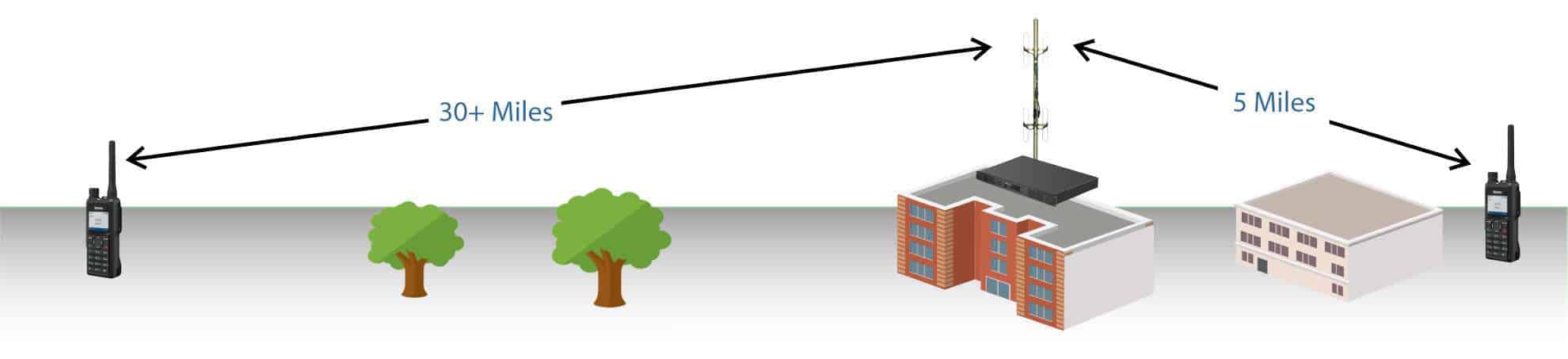 Example of two-way radio range with a repeater site with various obstacles.