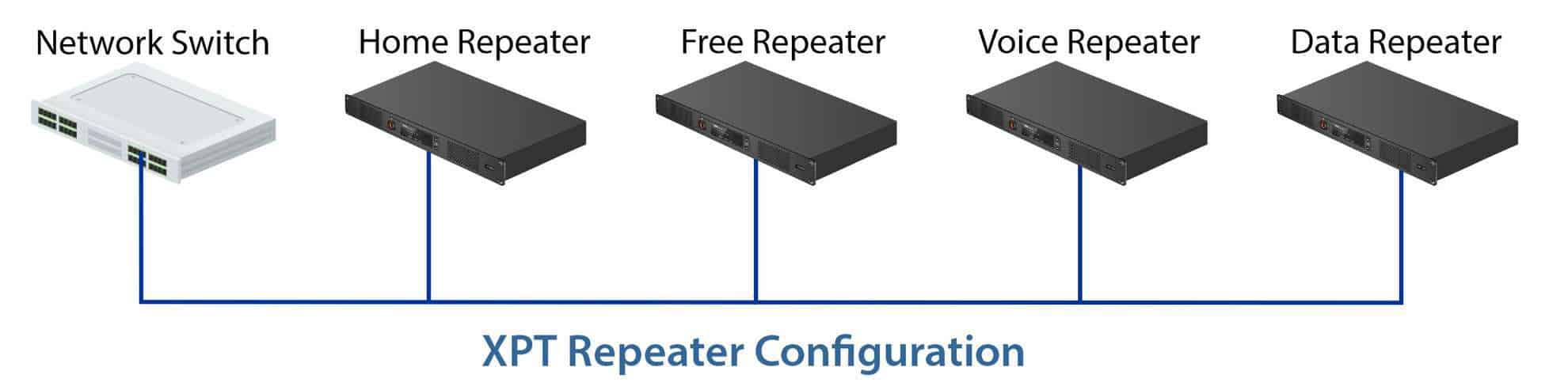 The diagram illustrates a network setup with a home repeater configuration, including components for network switch, free repeater, voice repeater, and data repeater. AI-generated content may be incorrect.